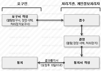  , , , ó û  : 1. Ʒ  ٿε带 Ͽ  /,/ó 䱸  ٿް 䱸 ۼ  ó ̳  óڿ . 2.  ó, óڴ  䱸  Ǹ Ͽ ,,,ó  䱸 뿩θ . 3. óڴ    ۼϿ 10 ̳  䱸ο . 4. 䱸  Ȯ.